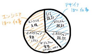 業務内容のざっくり内訳