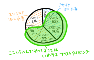 いわゆるプロトタイピングですよね